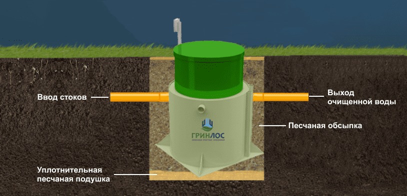 Септик Гринлос Аэро 3 ПР