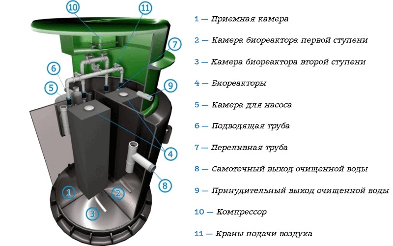 Септик Спарта Эко 1200
