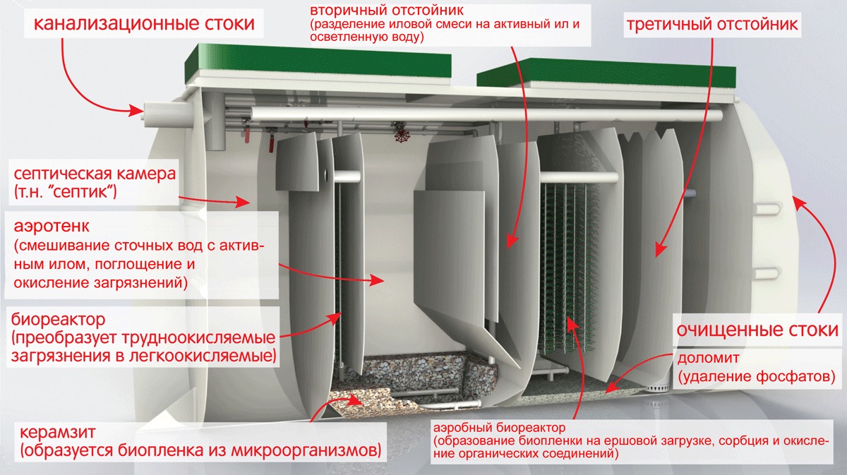 Септик Тверь 3П